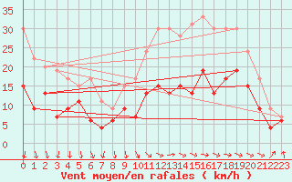 Courbe de la force du vent pour Chteaudun (28)