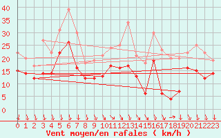 Courbe de la force du vent pour Orlans (45)