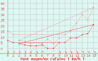 Courbe de la force du vent pour Tanus (81)