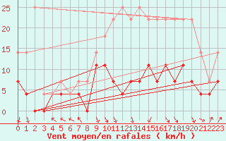 Courbe de la force du vent pour Spa - La Sauvenire (Be)