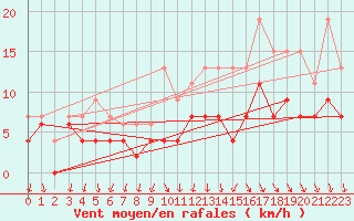 Courbe de la force du vent pour Avignon (84)