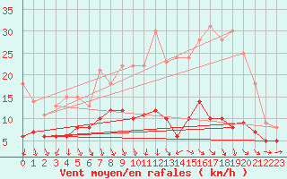 Courbe de la force du vent pour Tours (37)