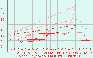 Courbe de la force du vent pour Marignane (13)