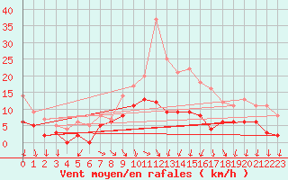 Courbe de la force du vent pour Evreux (27)