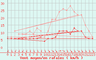 Courbe de la force du vent pour Le Bourget (93)