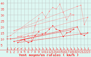 Courbe de la force du vent pour Bad Marienberg