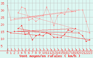 Courbe de la force du vent pour Villacoublay (78)