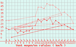 Courbe de la force du vent pour Nmes - Garons (30)