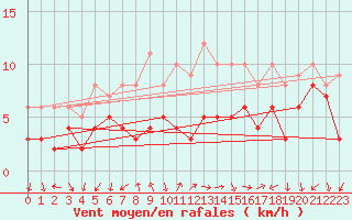 Courbe de la force du vent pour Bad Kissingen