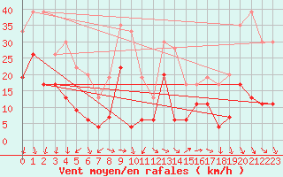 Courbe de la force du vent pour Ste (34)