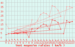 Courbe de la force du vent pour Saint-Etienne (42)