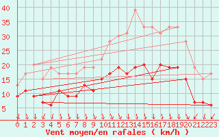 Courbe de la force du vent pour Ambrieu (01)