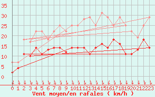 Courbe de la force du vent pour Fribourg (All)