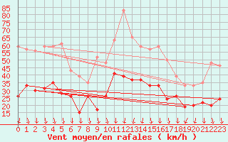 Courbe de la force du vent pour Nmes - Garons (30)