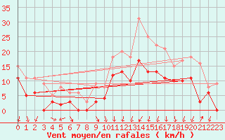 Courbe de la force du vent pour Cognac (16)