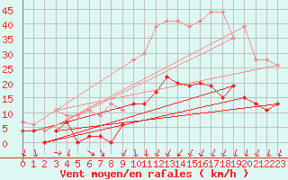Courbe de la force du vent pour Aubenas - Lanas (07)