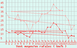 Courbe de la force du vent pour Nmes - Courbessac (30)