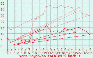 Courbe de la force du vent pour Bad Salzuflen