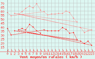 Courbe de la force du vent pour Orange (84)