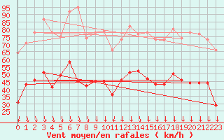 Courbe de la force du vent pour Orange (84)