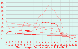 Courbe de la force du vent pour Nevers (58)