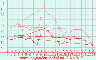 Courbe de la force du vent pour Montpellier (34)