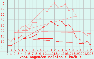 Courbe de la force du vent pour Le Touquet (62)