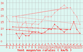 Courbe de la force du vent pour Le Bourget (93)