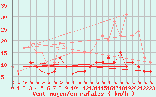 Courbe de la force du vent pour Poitiers (86)