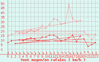 Courbe de la force du vent pour Nmes - Garons (30)