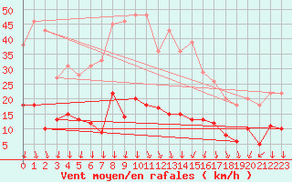 Courbe de la force du vent pour Nmes - Courbessac (30)