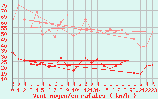 Courbe de la force du vent pour Mjannes-le-Clap (30)