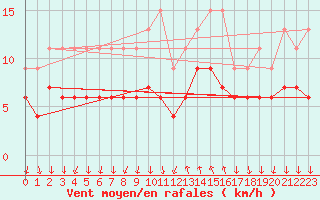 Courbe de la force du vent pour Cannes (06)