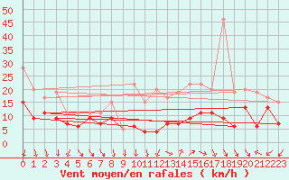 Courbe de la force du vent pour Orly (91)