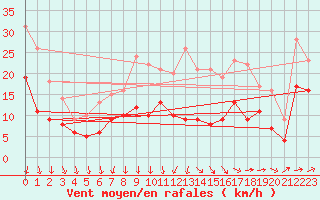 Courbe de la force du vent pour Lille (59)