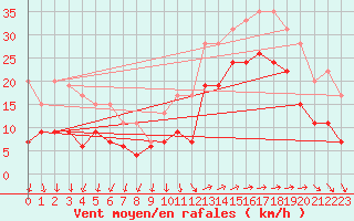 Courbe de la force du vent pour Lorient (56)