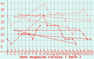 Courbe de la force du vent pour Grenoble/St-Etienne-St-Geoirs (38)