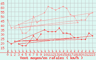 Courbe de la force du vent pour Nmes - Garons (30)