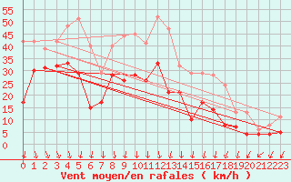 Courbe de la force du vent pour Biscarrosse (40)