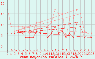 Courbe de la force du vent pour Strasbourg (67)