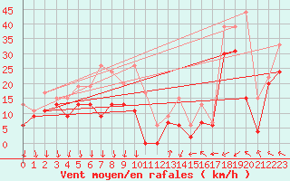 Courbe de la force du vent pour Leucate (11)