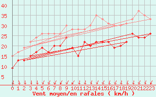 Courbe de la force du vent pour Ouessant (29)