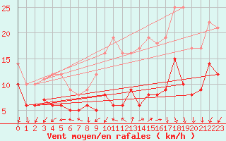 Courbe de la force du vent pour Essen