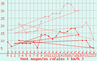 Courbe de la force du vent pour Nantes (44)