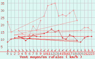 Courbe de la force du vent pour Melun (77)