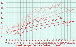 Courbe de la force du vent pour Chteaudun (28)