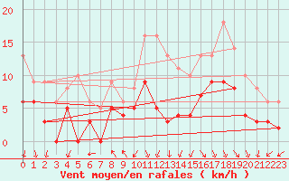 Courbe de la force du vent pour Ambrieu (01)