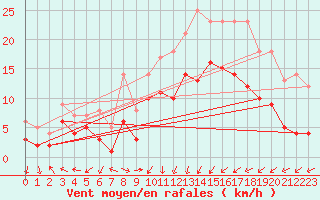 Courbe de la force du vent pour Nancy - Essey (54)