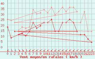 Courbe de la force du vent pour Meiningen