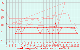 Courbe de la force du vent pour Chartres (28)